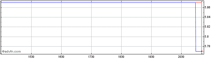 Intraday Velan Share Price Chart for 03/5/2024