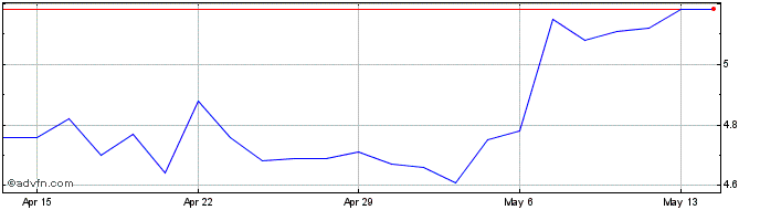 1 Month 5N Plus Share Price Chart