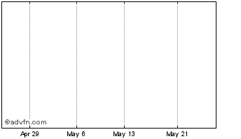 1 Month Valeo Pharma Chart