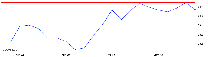 1 Month Vanguard FTSE Canadian C...  Price Chart