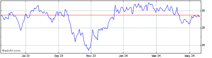 1 Year Vanguard FTSE Canadian C...  Price Chart