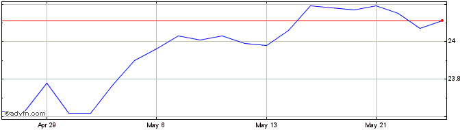 1 Month Vanguard Retirement Inco...  Price Chart