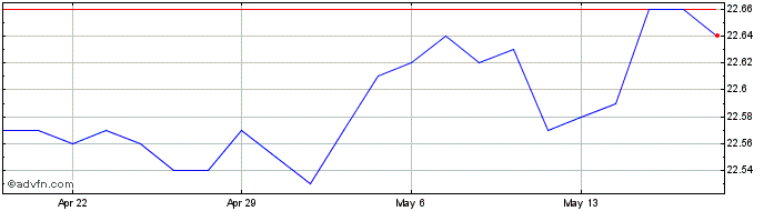 1 Month Vanguard Canadian Short ...  Price Chart