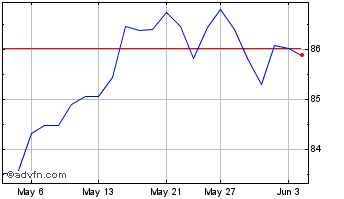 1 Month Vanguard S&P 500 Index E... Chart