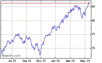 1 Year Vanguard S&P 500 Index E... Chart
