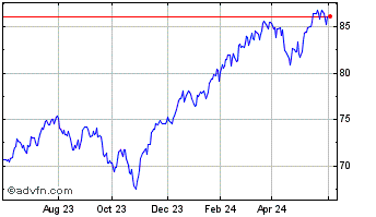 1 Year Vanguard S&P 500 Index E... Chart