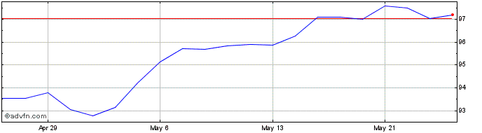 1 Month Vanguard US Total Market...  Price Chart