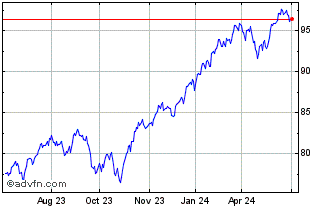 1 Year Vanguard US Total Market... Chart