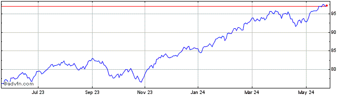 1 Year Vanguard US Total Market...  Price Chart