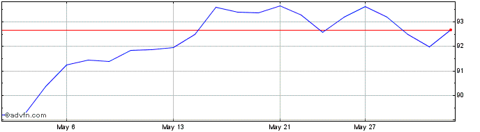 1 Month Vanguard US Total Market...  Price Chart