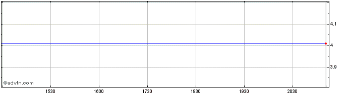Intraday Waterloo Brewing Share Price Chart for 02/5/2024