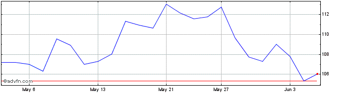 1 Month West Fraser Timber Share Price Chart