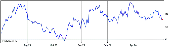 1 Year West Fraser Timber Share Price Chart