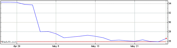 1 Month Wajax Share Price Chart
