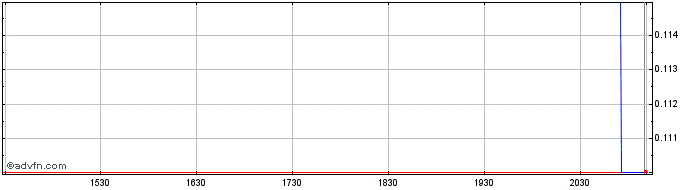 Intraday Wallbridge Mining Share Price Chart for 29/3/2024