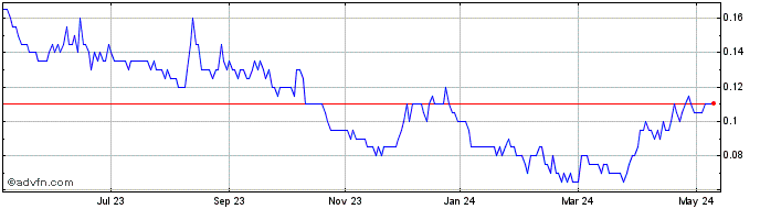 1 Year Wallbridge Mining Share Price Chart