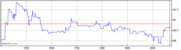 Intraday George Weston Share Price Chart for 26/4/2024