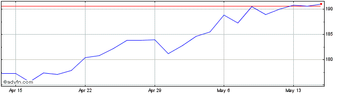 1 Month George Weston Share Price Chart