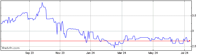 1 Year Western Energy Services Share Price Chart