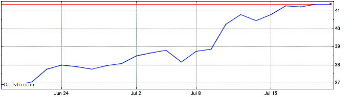 1 Month TMX Share Price Chart