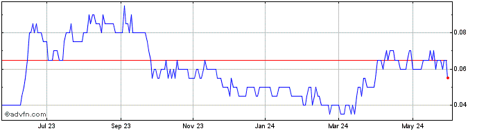 1 Year Xanadu Mines Share Price Chart