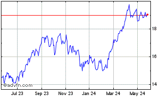 1 Year iShares S&P TSX Capped E... Chart
