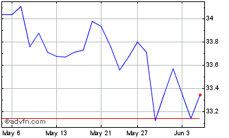 1 Month iShares Jantzi Social In... Chart