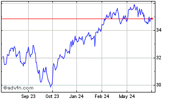1 Year S&P TSX Capped Composite... Chart