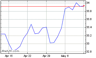 1 Month iShares S&P TSX 60 Index... Chart