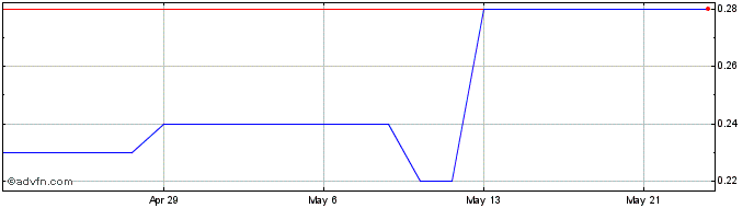 1 Month M Split Share Price Chart
