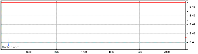 Intraday iShares High Quality Can...  Price Chart for 30/4/2024