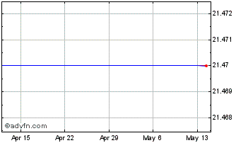 1 Month CI Morningstar US Value ... Chart
