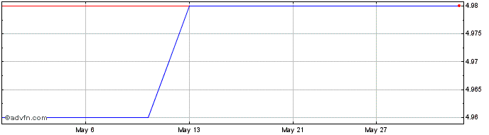 1 Month Commerce Split  Price Chart