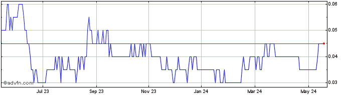 1 Year Yorbeau Resources Share Price Chart