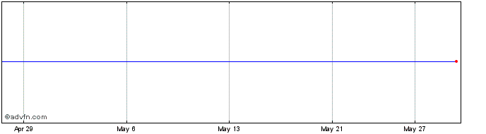 1 Month BMO MSCI Tech & Industri...  Price Chart