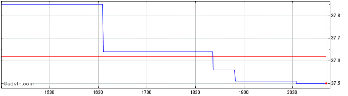 Intraday BMO Balanced ETF  Price Chart for 01/5/2024