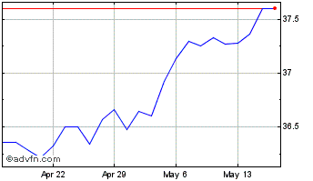1 Month BMO Balanced ETF Chart