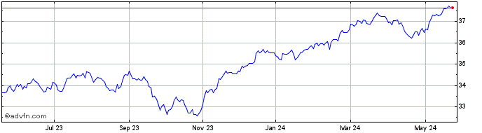 1 Year BMO Balanced ETF  Price Chart