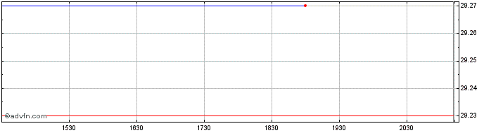 Intraday BMO Balanced ETF  Price Chart for 02/5/2024