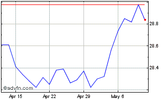 1 Month BMO Balanced ETF Chart
