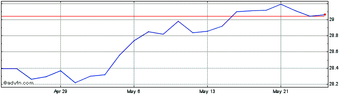 1 Month BMO Balanced ETF  Price Chart