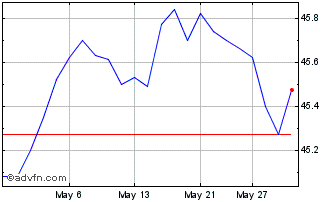 1 Month BMO Corporate Bond Index... Chart