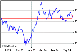 1 Year BMO Corporate Bond Index... Chart