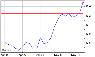 1 Month BMO Conservative ETF Chart