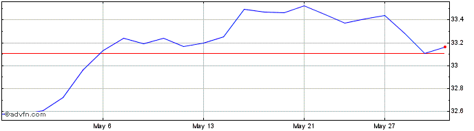 1 Month BMO Conservative ETF  Price Chart
