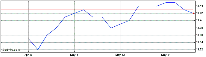 1 Month BMO Short Corporate Bond...  Price Chart