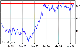 1 Year BMO Short Corporate Bond... Chart