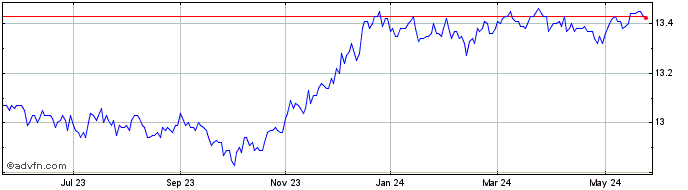 1 Year BMO Short Corporate Bond...  Price Chart