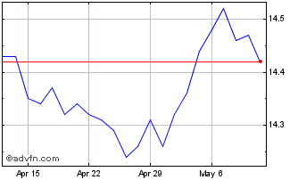 1 Month BMO Discount Bond Index ... Chart