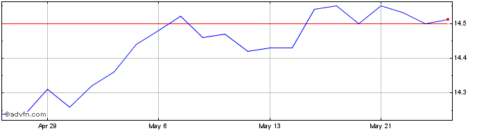1 Month BMO Discount Bond Index ...  Price Chart